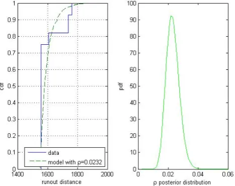 Fig. 4. Magnitude model. Data versus model given ρ=∧ρ (left) andposterior distribution of the parameter (right).