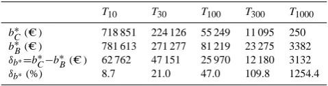 Table 3. Expected beneﬁt of the optimal dam construction for build-ings situated at abscissas corresponding to different return periods,classical and Bayesian computations.
