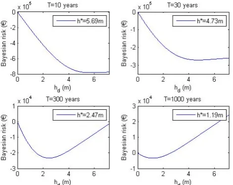 Fig. 6. Sensitivity of the Bayesian risk function to the positionof the exposed building