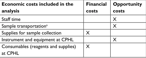 Table 1 Classification of economic costs included in the analysis