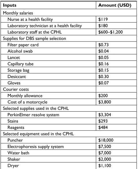 Table 2 Key costs for major resources used
