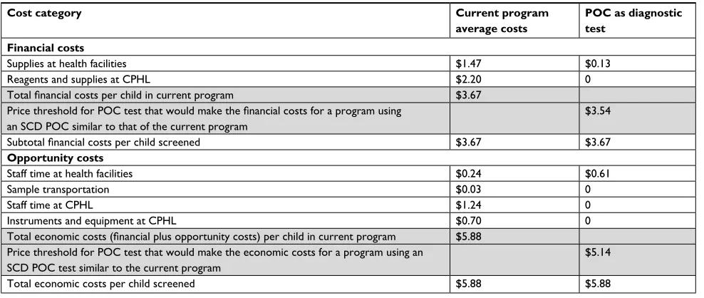 Table 4 Price threshold for a diagnostic POC test that would make the financial and economic costs similar to the current program