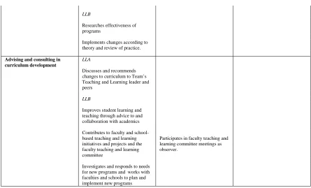 Fig. 1. Segment of Liaison Librarian A Developmental Framework (University of Tasmania, 2007) 