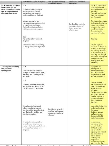 Fig. 2. Segment of Liaison Librarian A Developmental Framework (University of Tasmania, 2007), including descriptions of learning and evidence