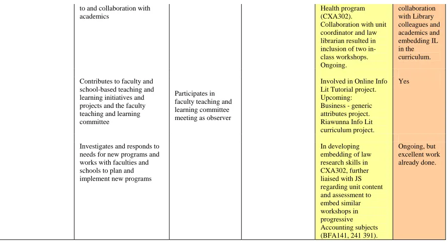 Fig. 3. Segment of Liaison Librarian A Developmental Framework (University of Tasmania, 2007), including descriptions of learning and evidence, and supervisor comments.