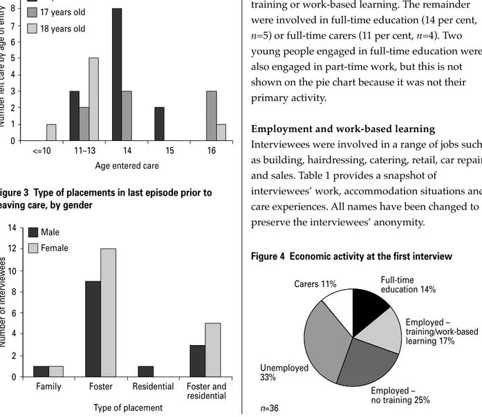 Figure 3 details the final care placement of the interviewees. The majority of young people lived in a foster placement.