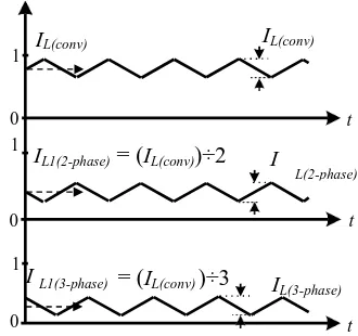 Fig. 5 - Input current ripple reduction of multiphase IBC 