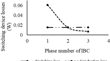 Fig. 13 - Switching device losses in MOSFET against phase number of IBC 