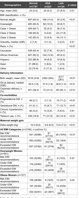 Table 2: Demographic information, complications and outcomes in pregnancies by birth weight category: normal, SGA or LGA.