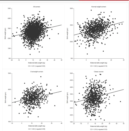 Figure 3: Linear regression analysis comparing maternal weight change and fetal birth weight in all, normal weight, over weight and obese women.