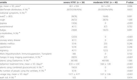Table 1 Basic characteristic of patients with severe H1N1and moderate H1N1