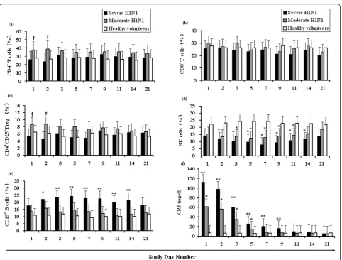 Figure 1 Analysis of the dynamic changes in the lymphocyte subgroup and C-reactive protein (CRP) in the peripheral blood ofdenotes statistically significant differences compared with severe H1N1; *: denotes statistically significant differences compared wi
