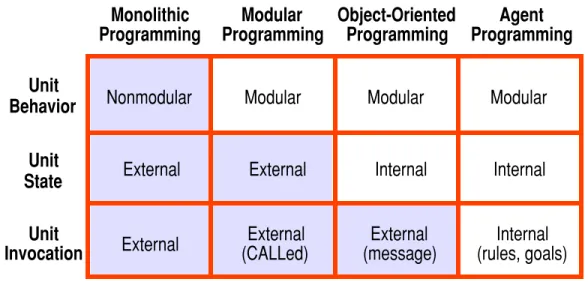 Figure 1 illustrates one way of thinking about the evolution of programming languages.