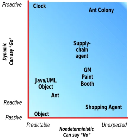 Figure 2. Two aspects of autonomy (based on collaborative work with Van Parunak).