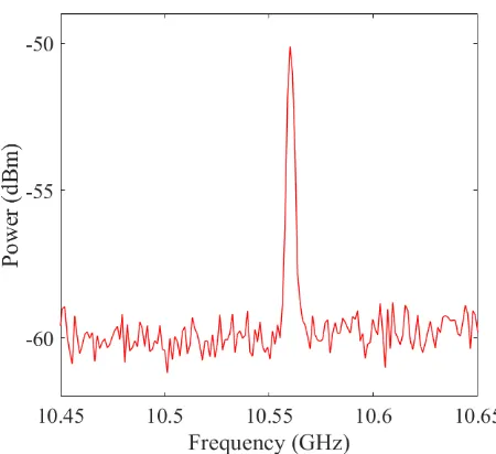 Fig. 5 - Measured spectrum at the receiver. 