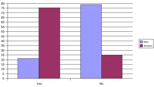 Figure 3: Survey respondents to the question: Regarding the FLOSS community as a whole,  have you ever observed discriminatory behaviour against women?