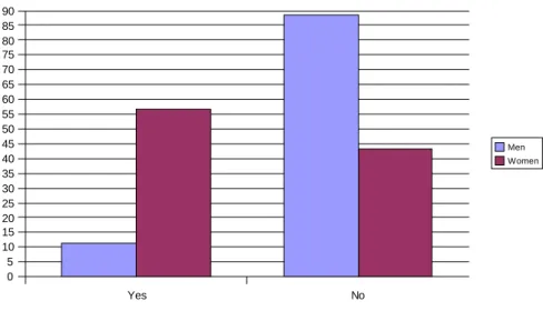 Figure 4: Survey respondents to the question: Regarding your collaboration with others during  your FLOSS activities, have you ever observed or experienced discriminatory behaviour   against women?