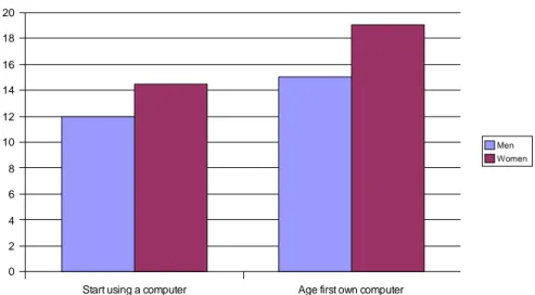 Figure 5: Survey respondents to the questions: “From which age onwards did you use a  computer?” and “When did you have your first computer of your own?” 