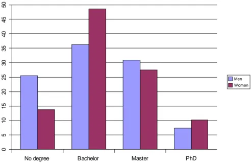 Figure 9: Survey respondents to the question: What is the highest level of education you have  completed?