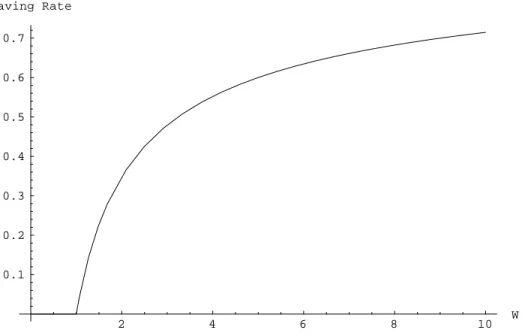 Figure 6: Saving as a Function of Wealth in the Capitalist Spirit Model