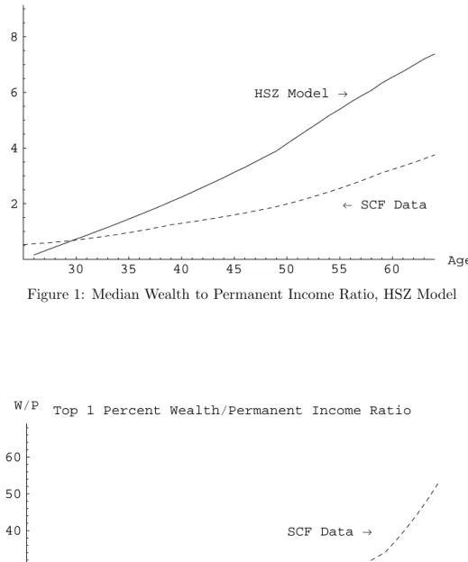 Figure 2: 99th Percentile of Wealth to Permanent Income Ratio, HSZ Model