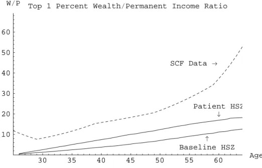 Figure 3: Wealth Profiles for Baseline and More Patient Consumers