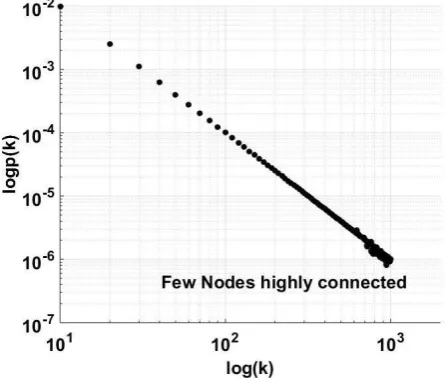 Fig. 4- Scale free network, Power law distribution 