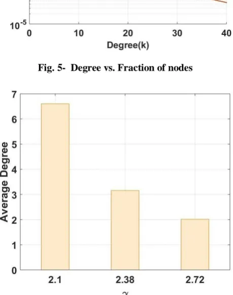 Fig. 6- Average degree vs. γ 