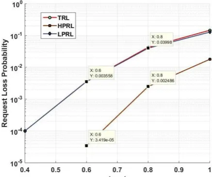 Fig. 10- Request loss probability vs. load under different buffering conditions (load balancing) 