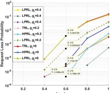 Fig. 12- Request loss probability vs. load under different buffering conditions (with load balancing and priorities) 