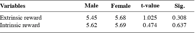 Table 10: Average score of rewards based on gender