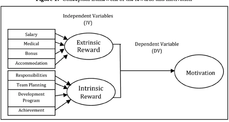 Figure 1:  Conceptual framework of the rewards and motivation