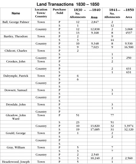 Table 1Land Transactions  1830 – 1850