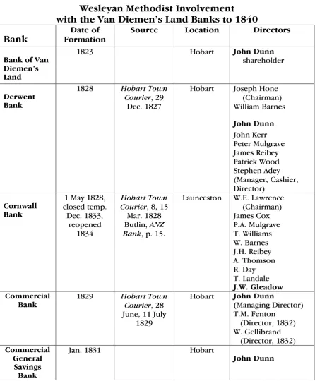 Table 2Wesleyan Methodist Involvement