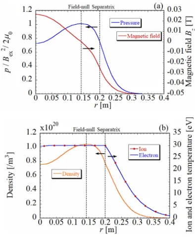 Fig. 1Plasma shape and simulation region. rs is separatrix ra-dius. rANT is antenna radius