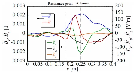 Fig. 7Radial distribution of electromagnetic ﬁeld at 10 µs (z =