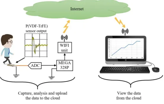 Fig 8 - P(VDF-TrFE) Piezoelectric sensor in IoT application 