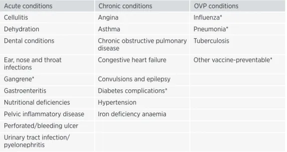 Table 2.1: List of ACS conditions analysed for module