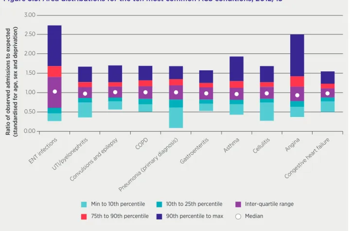 Figure 3.5: Area distributions for the ten most common ACS conditions, 2012/13 