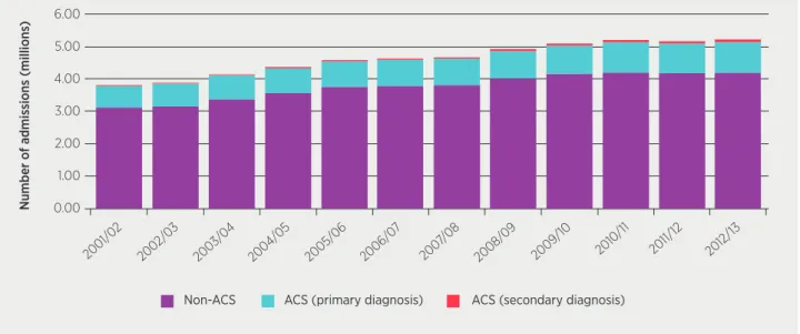 Figure 4.1: Number of emergency admissions, 2001–2013, classiﬁed as being ACS (deﬁned by the primary diagnosis), ACS (deﬁned by secondary diagnoses) or non-ACS