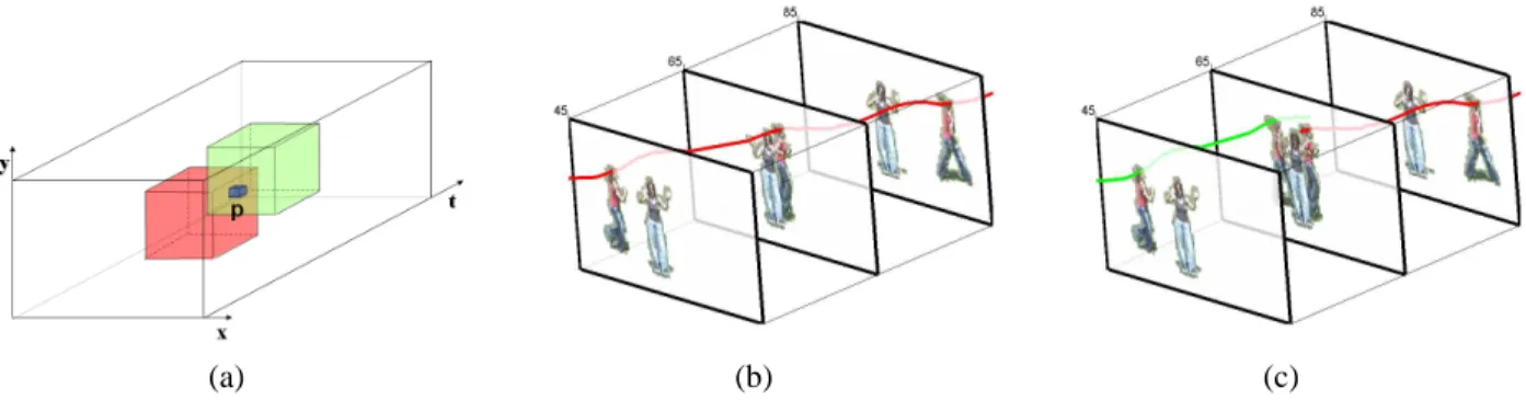 Figure 3: Local and global space-time consistency. (a) Enforcement of the global objective function of Eq