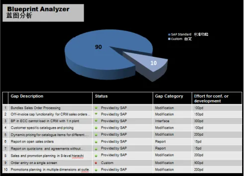 Figure 14: Blueprint Analyzer and Gap Detail in project language and English 