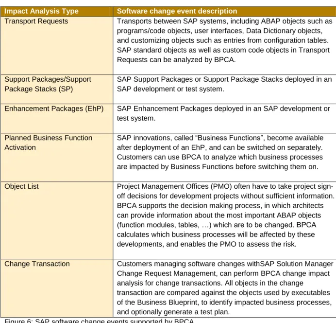 Figure 6: SAP software change events supported by BPCA 