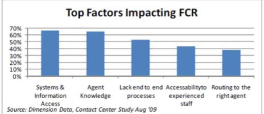 Figure 3. Dimension Data conducted a study that identified the top five factors pulling down FCR