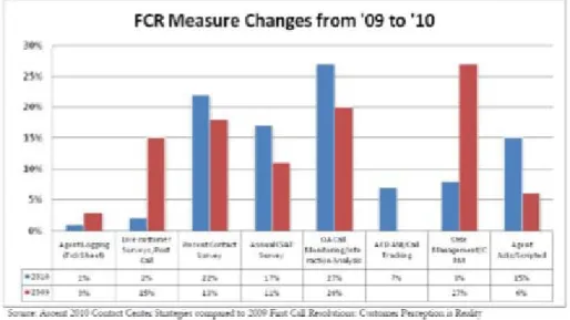 Figure 4. A two-year comparison of FCR measure changes shows interaction analysis and recent contact surveys as  the top measurement methods