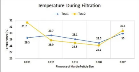 Fig. 2 - Percentage of salinity removal based on flowrate of marble filter outlet (pebble size)  