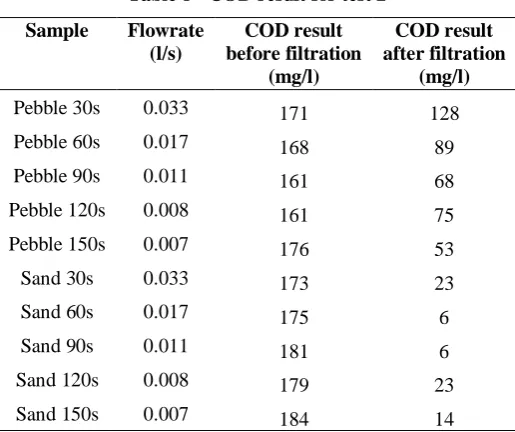 Table 8 - COD result for test 2 
