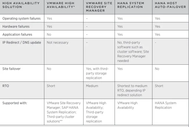 Table 2: High availability solutions for SAP HANA on VMware vSphere