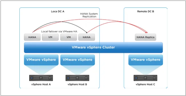 Figure 7 . SAP HANA HA/DT solution combining VMware HA and SAP HANA built-in HA features
