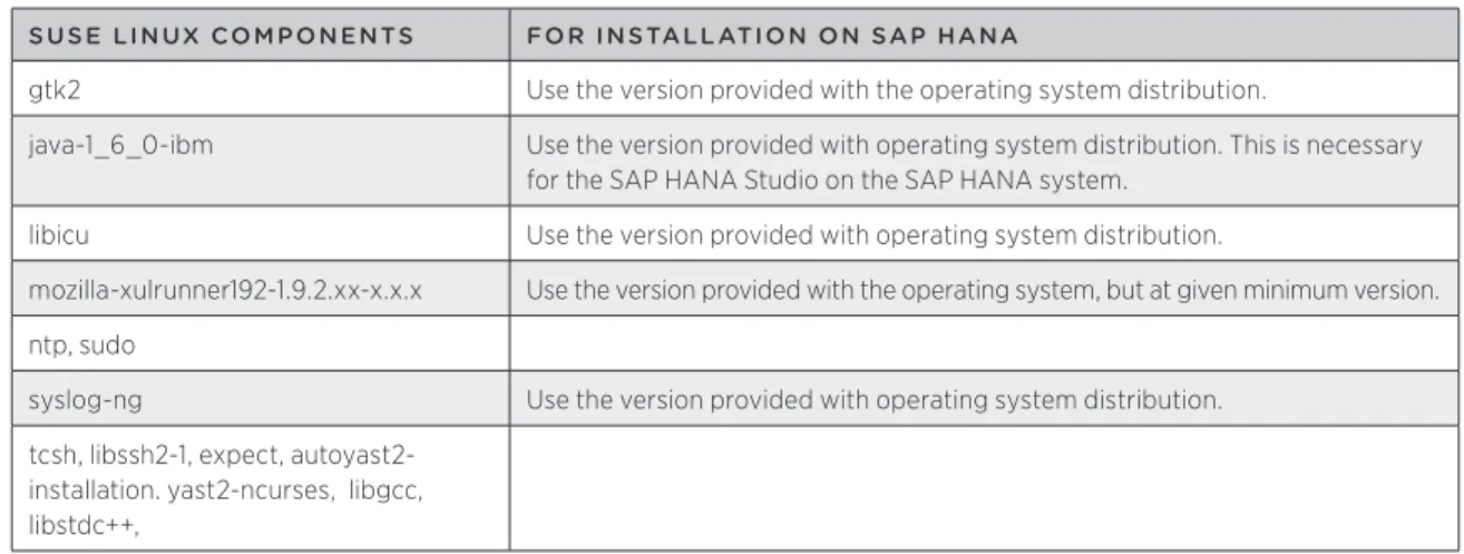 Table 4: SUSE Linux components for SAP HANA